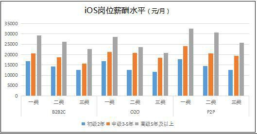 2015-2016年深圳市IT技術(shù)開(kāi)發(fā)崗位薪酬分析報(bào)告